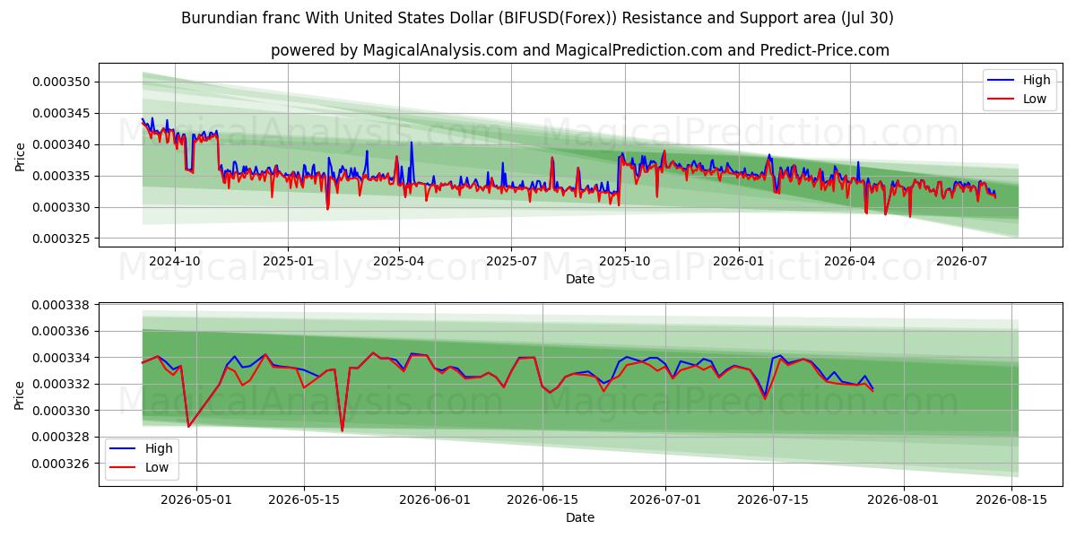  Burundischer Franc mit US-Dollar (BIFUSD(Forex)) Support and Resistance area (29 Jul) 