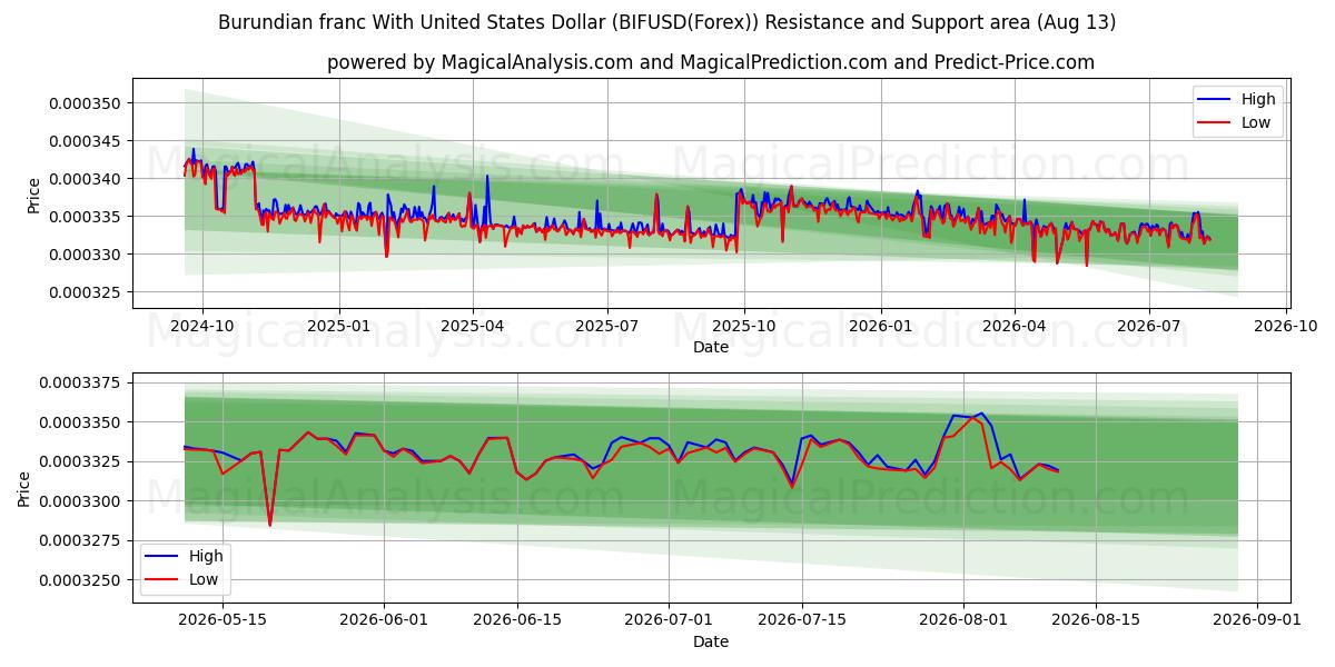  Franco do Burundi Com Dólar dos Estados Unidos (BIFUSD(Forex)) Support and Resistance area (12 Aug) 