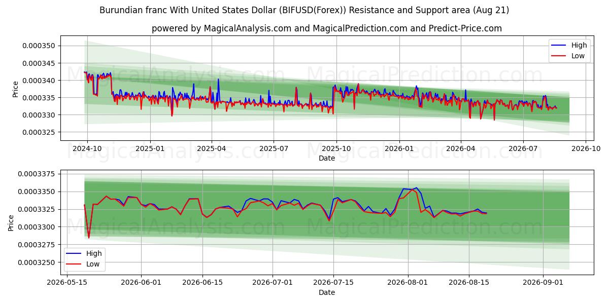  Burundian franc With United States Dollar (BIFUSD(Forex)) Support and Resistance area (20 Aug) 