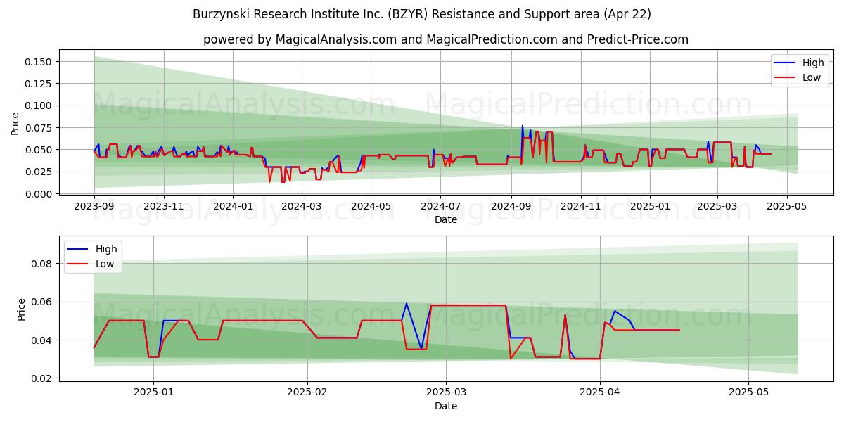 Burzynski Research Institute Inc. (BZYR) Support and Resistance area (22 Apr) 