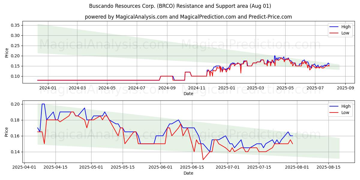 Buscando Resources Corp. (BRCO) Support and Resistance area (31 Jul) 