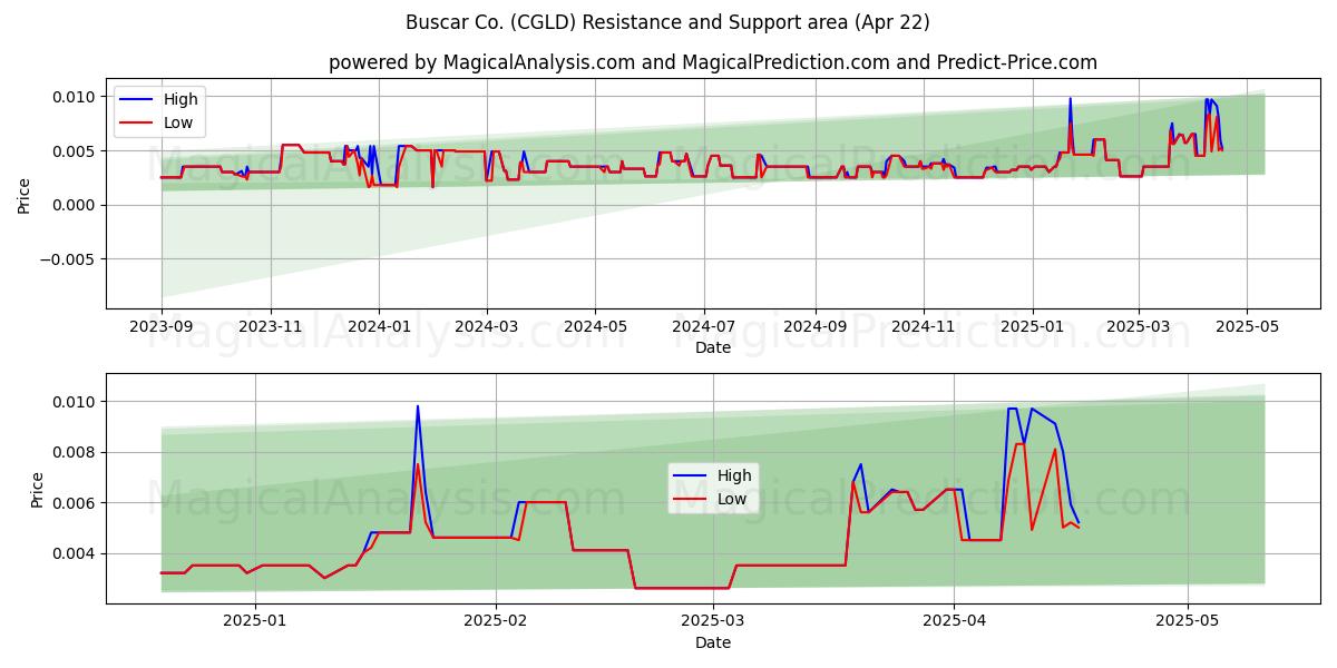 Buscar Co. (CGLD) Support and Resistance area (22 Apr) Buscar Co. (CGLD) Support and Resistance area (22 Apr)