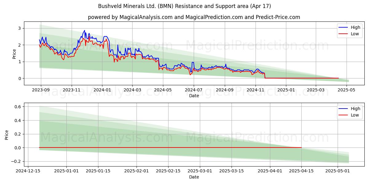  Bushveld Minerals Ltd. (BMN) Support and Resistance area (17 Apr) 