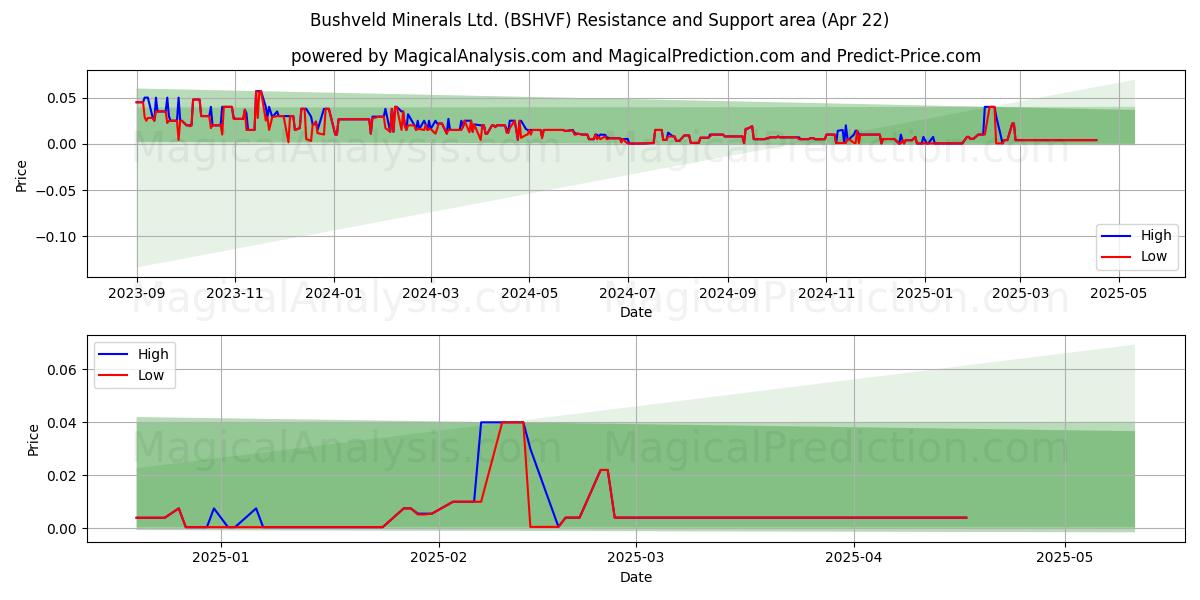  Bushveld Minerals Ltd. (BSHVF) Support and Resistance area (22 Apr) 