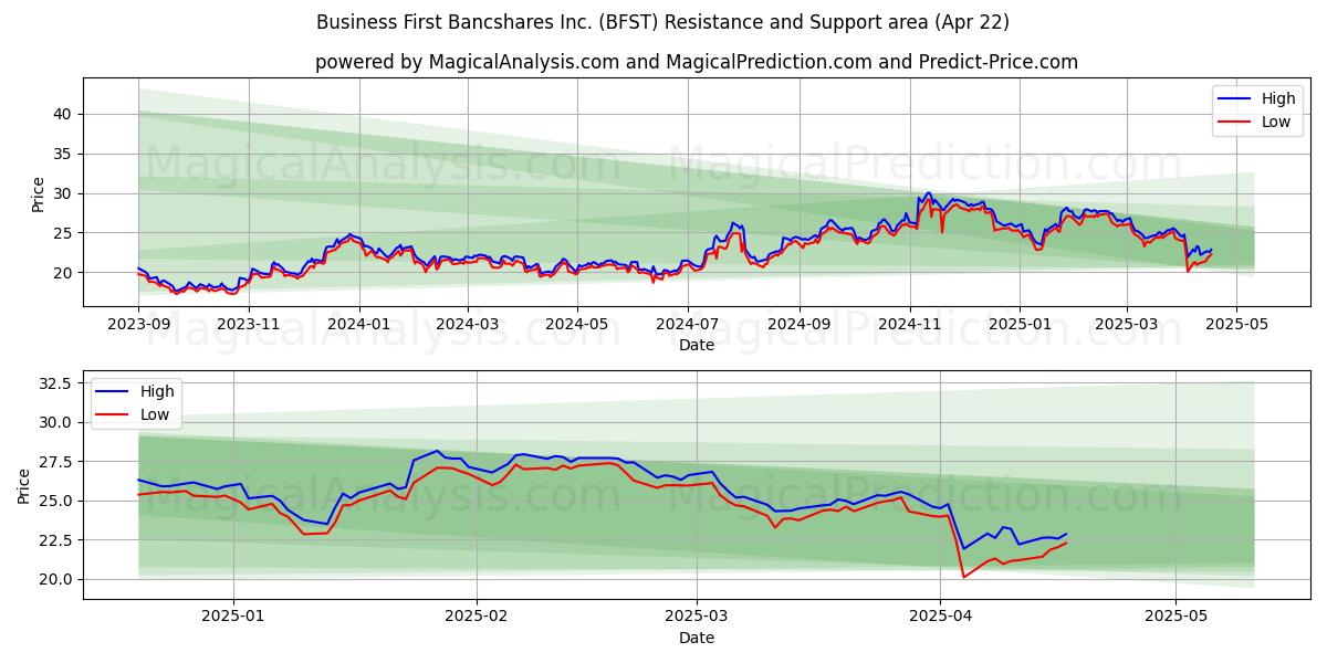  Business First Bancshares Inc. (BFST) Support and Resistance area (22 Apr) 
