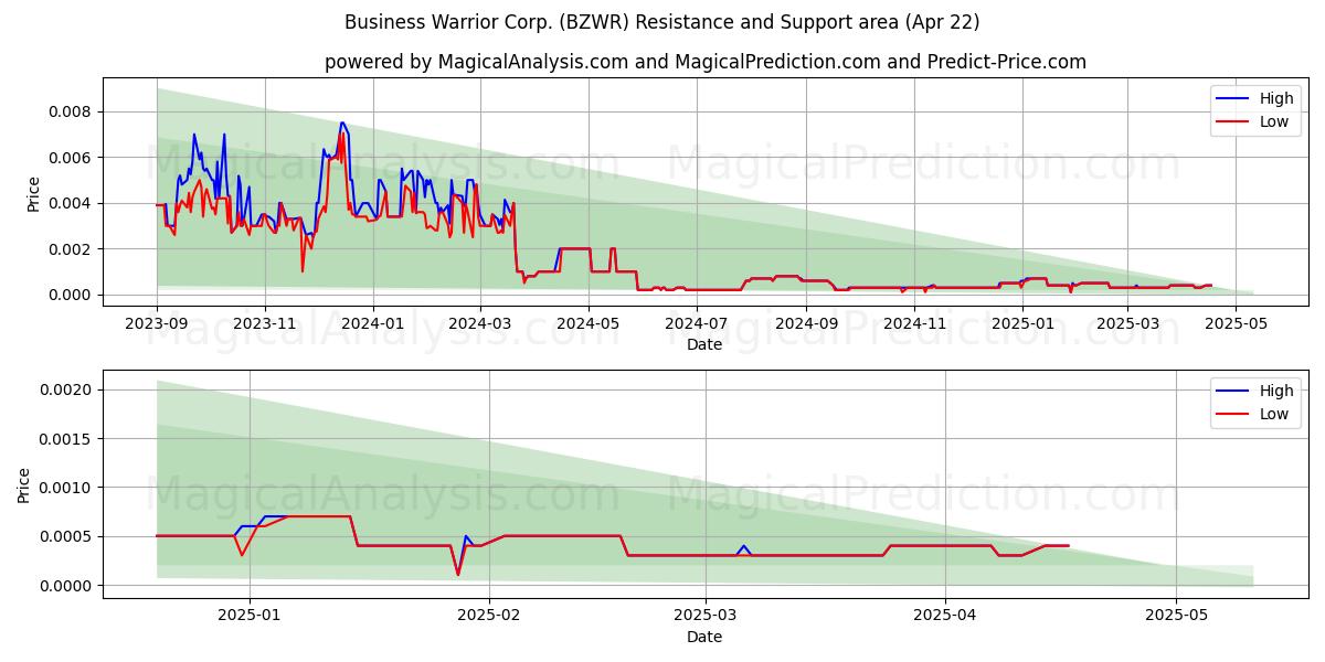  Business Warrior Corp. (BZWR) Support and Resistance area (22 Apr) 