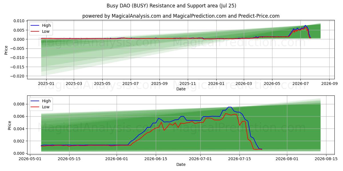  Занятый ДАО (BUSY) Support and Resistance area (24 Jul) 