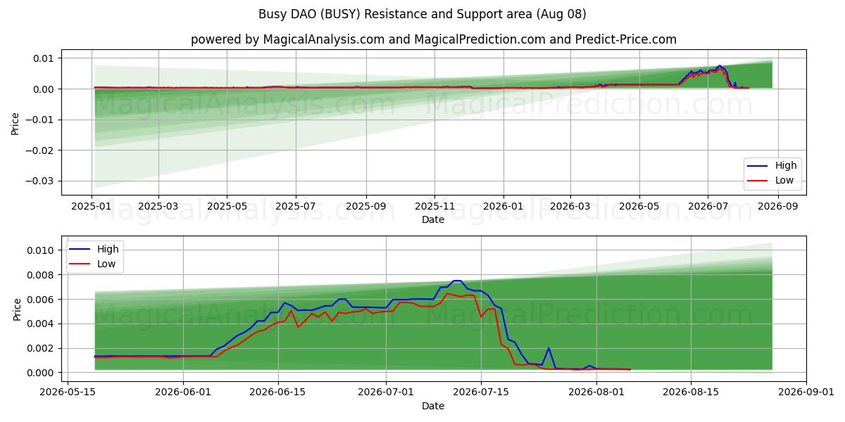  바쁜 DAO (BUSY) Support and Resistance area (07 Aug) 