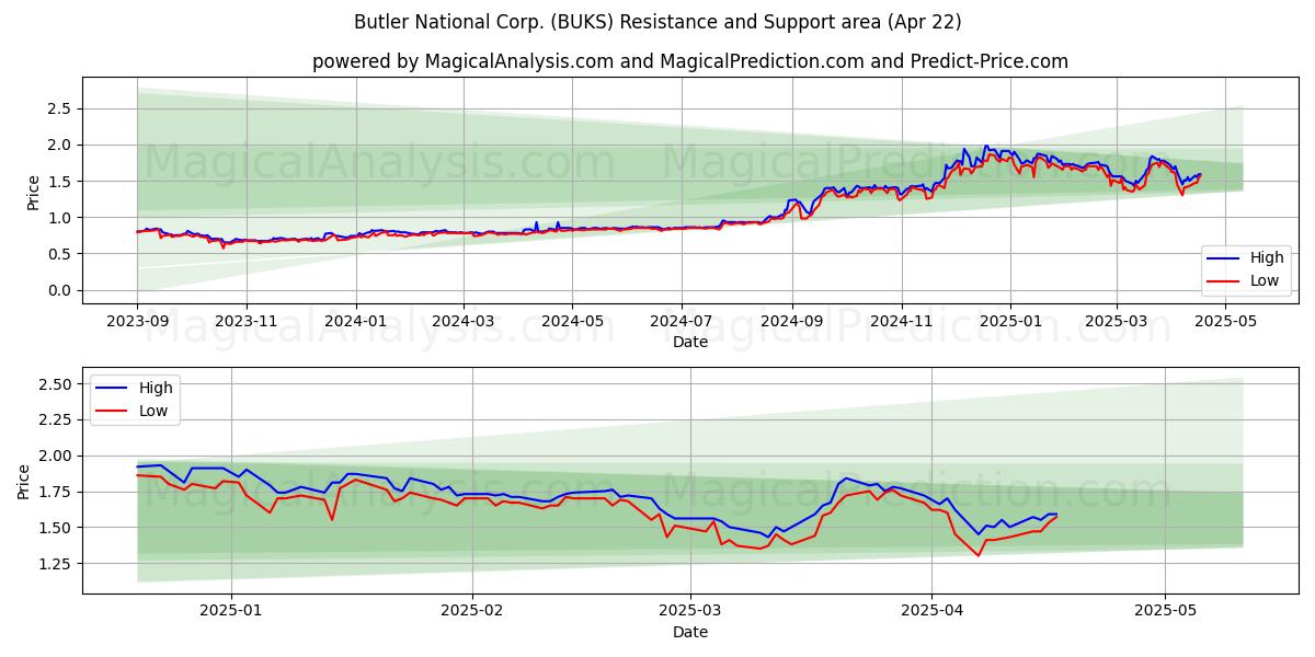  Butler National Corp. (BUKS) Support and Resistance area (22 Apr) 