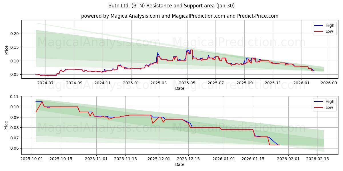  Butn Ltd. (BTN) Support and Resistance area (29 Jan) 