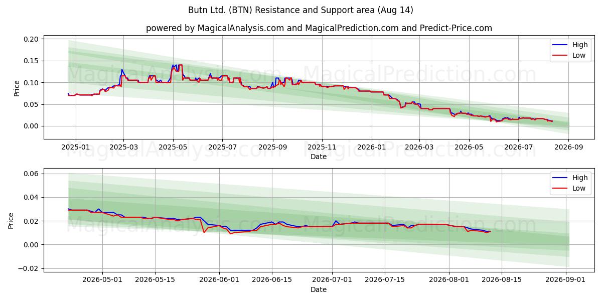  Butn Ltd. (BTN) Support and Resistance area (13 Aug) 