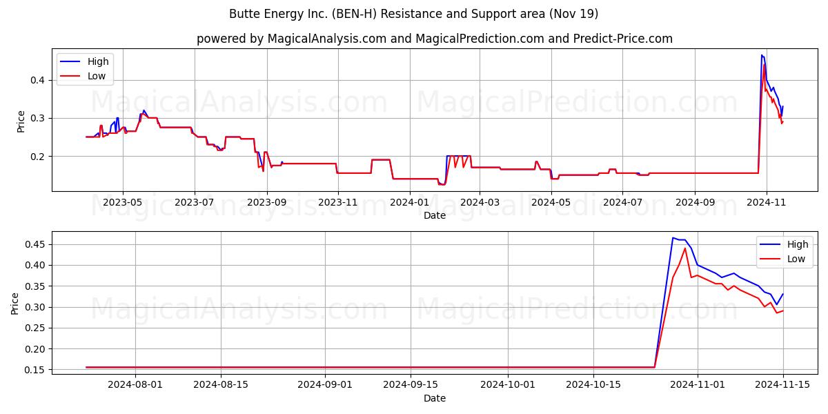  Butte Energy Inc. (BEN-H) Support and Resistance area (19 Nov) 
