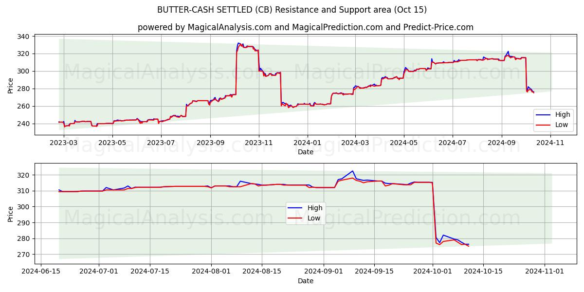  MANTEQUILLA LIQUIDADA EN EFECTIVO (CB) Support and Resistance area (15 Oct) 