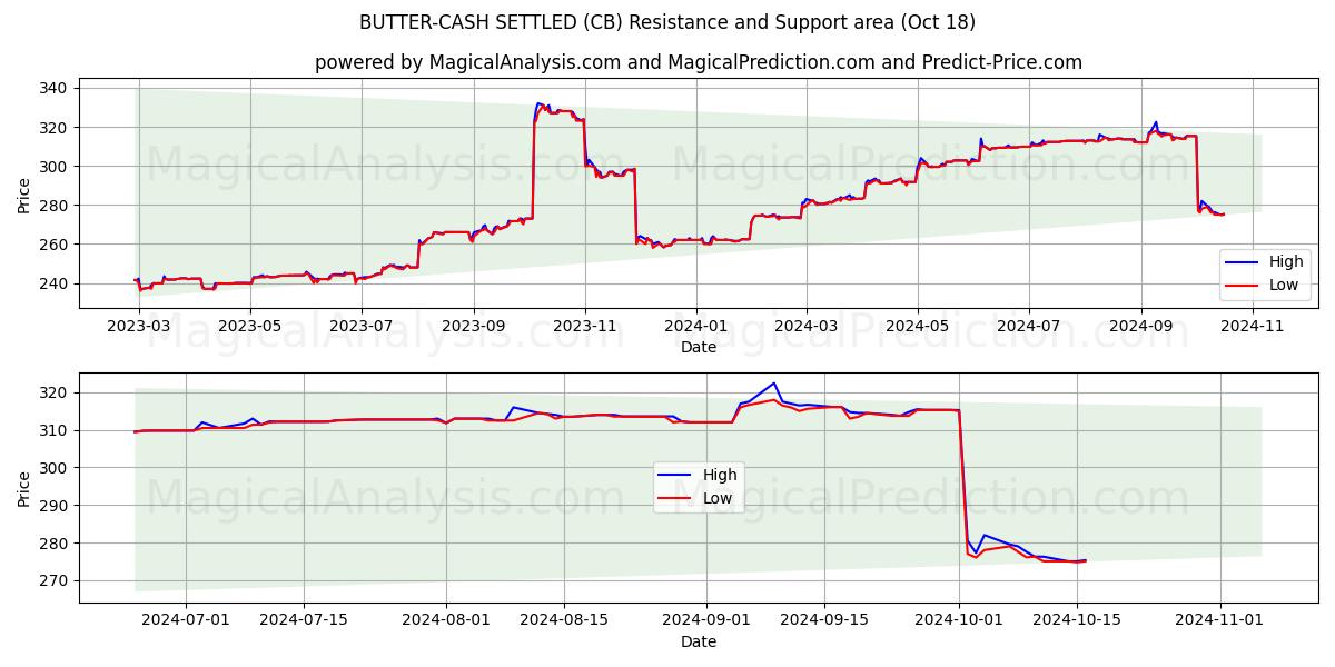  BUTTER-CASH SETTLED (CB) Support and Resistance area (18 Oct) 