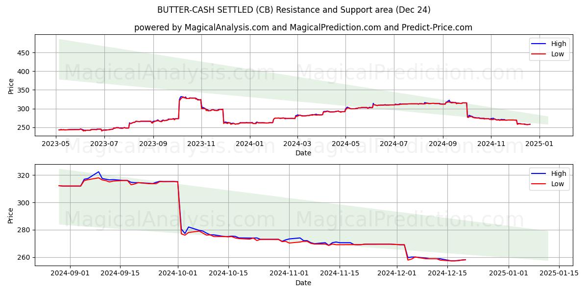  मक्खन-नकद का निपटारा (CB) Support and Resistance area (24 Dec) 