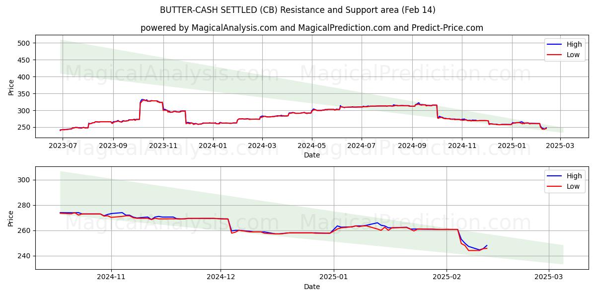  تمت تسوية أموال الزبدة (CB) Support and Resistance area (04 Feb) 