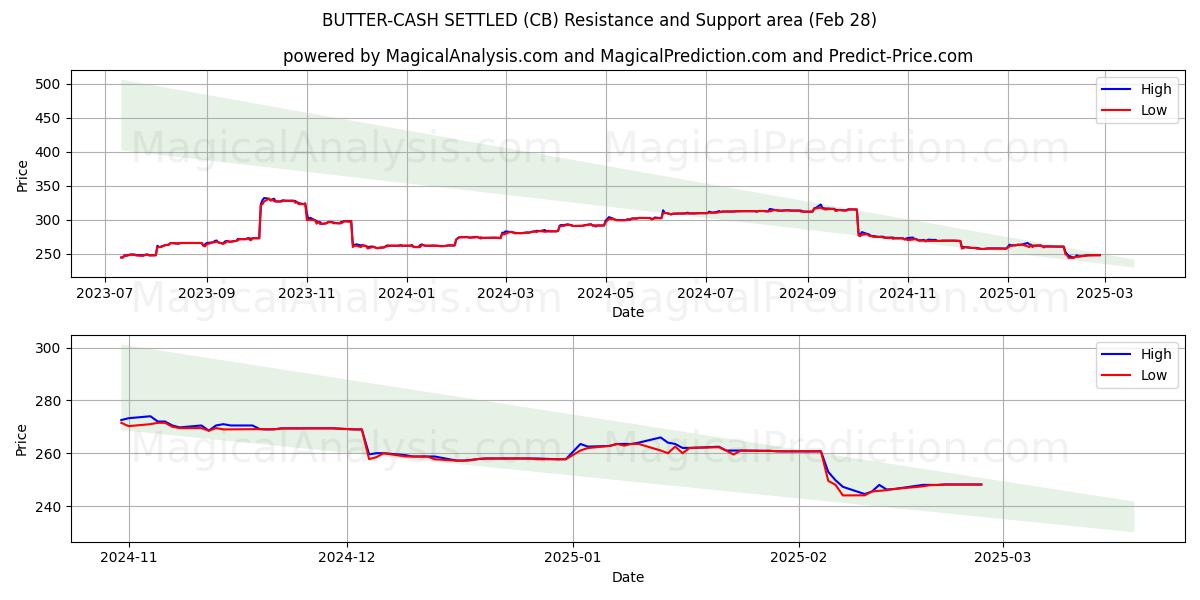  バターキャッシュ決済 (CB) Support and Resistance area (28 Feb) 