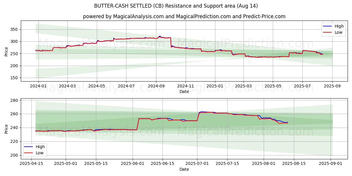  REGOLAZIONE BURRO-CONTANTI (CB) Support and Resistance area (13 Aug) 