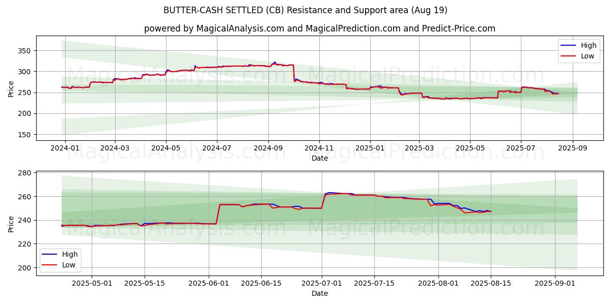  मक्खन-नकद का निपटारा (CB) Support and Resistance area (18 Aug) 