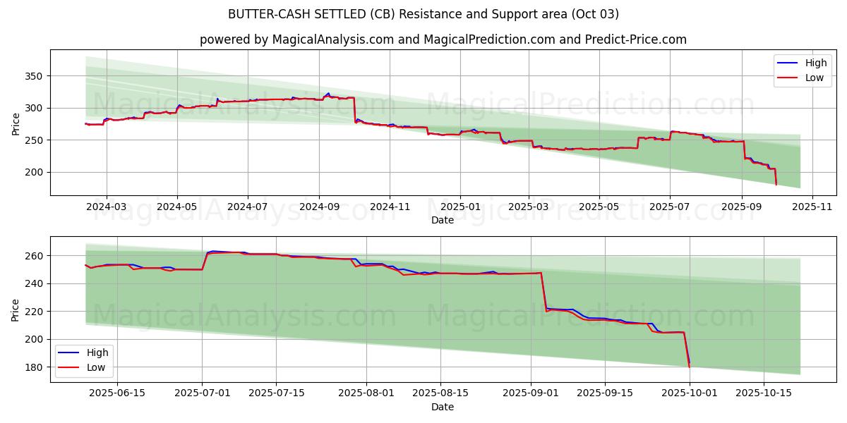  黄油现金结算 (CB) Support and Resistance area (01 Oct) 