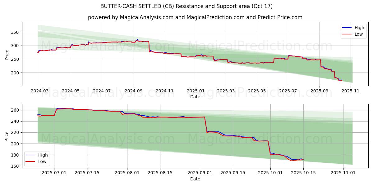  VOI-KÄTEISTÄ (CB) Support and Resistance area (16 Oct) 