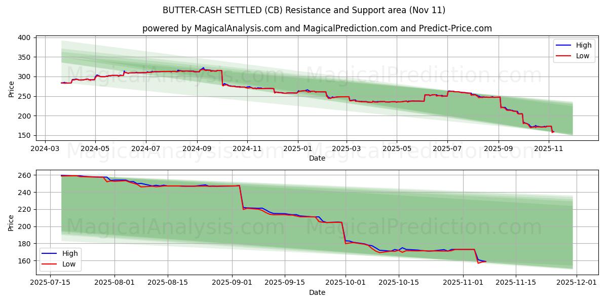  BOTER-CONTANT GELD (CB) Support and Resistance area (10 Nov) 