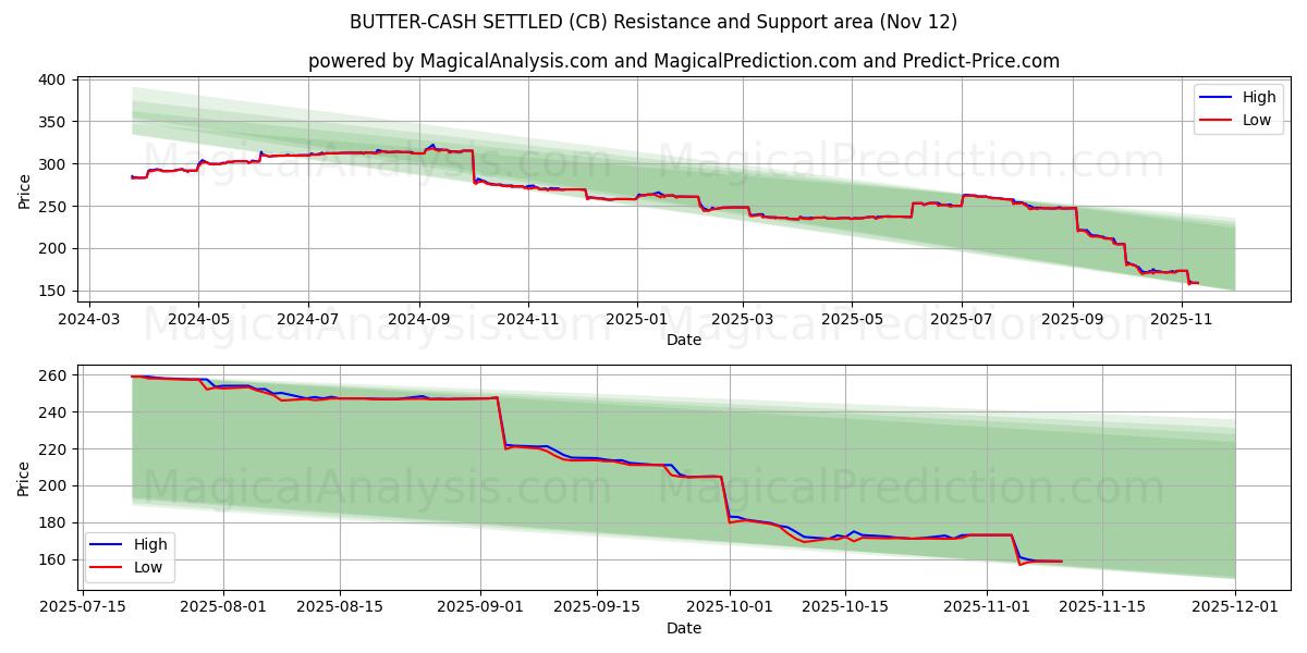  BUTTER-CASH SETTLED (CB) Support and Resistance area (11 Nov) 
