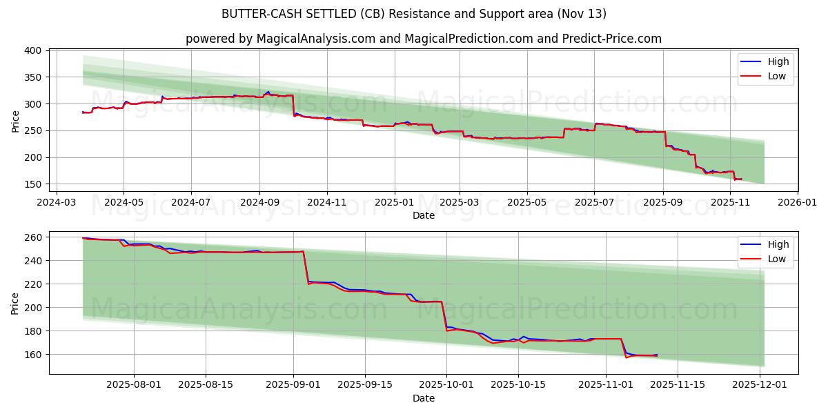  НАЛИЧНЫМИ НАЛИЧНЫМИ РАСПОЛОЖЕНЫ (CB) Support and Resistance area (12 Nov) 