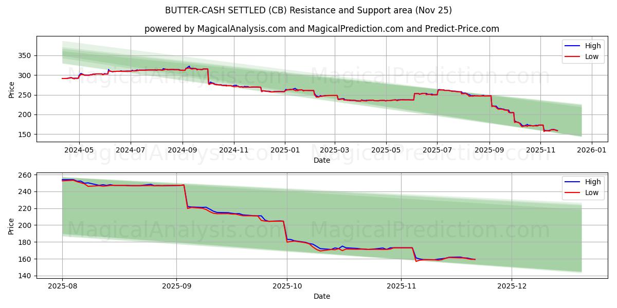  MANTEQUILLA LIQUIDADA EN EFECTIVO (CB) Support and Resistance area (24 Nov) 
