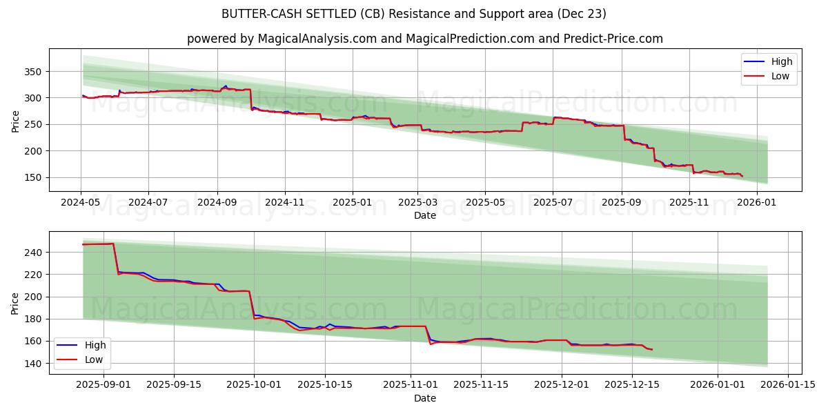  НАЛИЧНЫМИ НАЛИЧНЫМИ РАСПОЛОЖЕНЫ (CB) Support and Resistance area (22 Dec) 