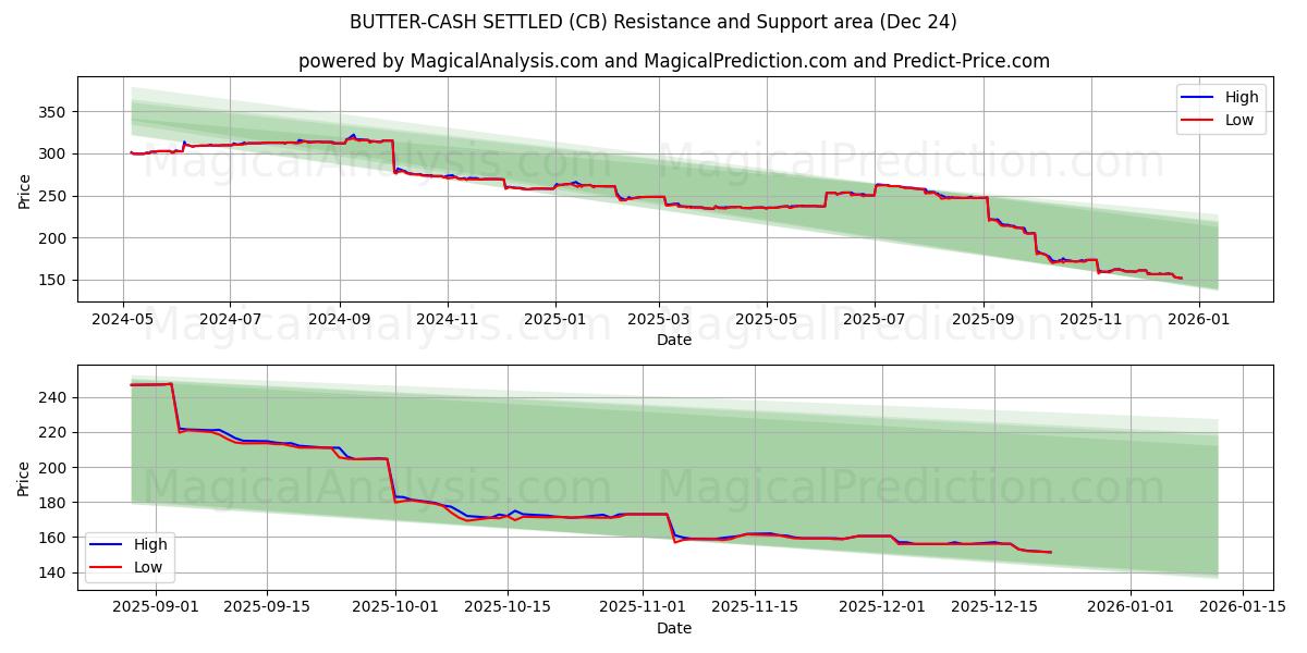  MANTEIGA-DINHEIRO RESGATADO (CB) Support and Resistance area (23 Dec) 