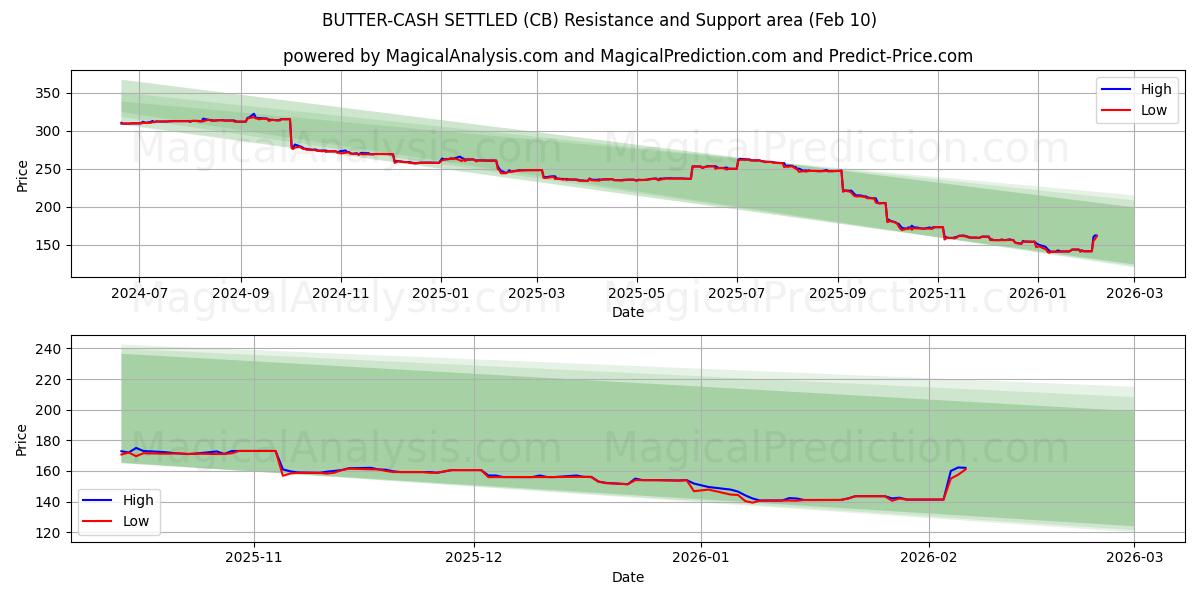  BEURRE-CASH RÉGLÉ (CB) Support and Resistance area (09 Feb) 
