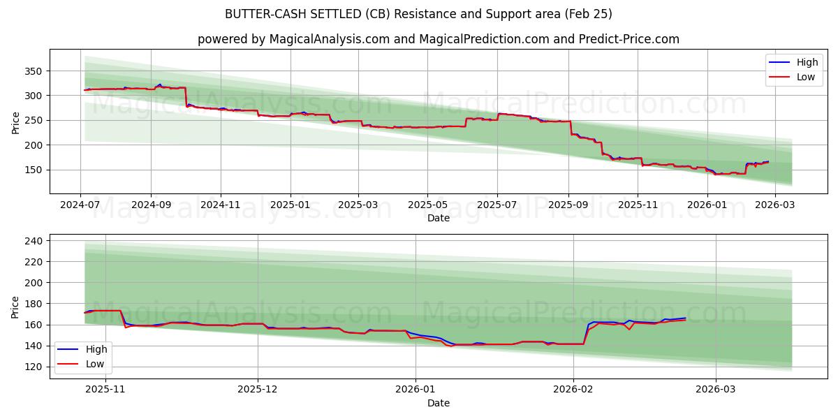  MANTEIGA-DINHEIRO RESGATADO (CB) Support and Resistance area (24 Feb) 