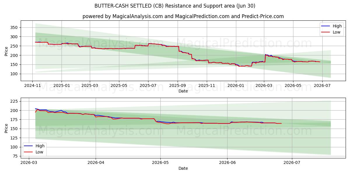  黄油现金结算 (CB) Support and Resistance area (29 Jun) 