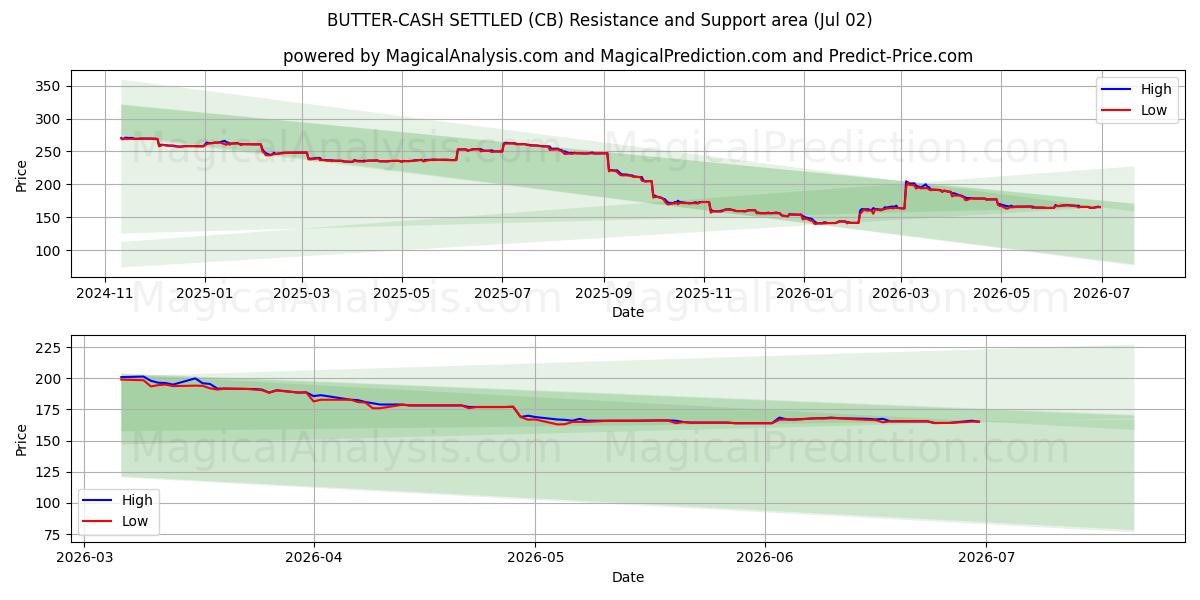  TEREYAĞ-NAKİT ÖDENMİŞ (CB) Support and Resistance area (01 Jul) 