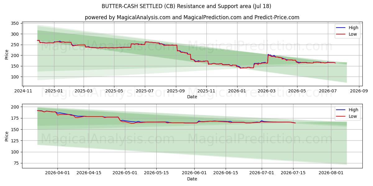  НАЛИЧНЫМИ НАЛИЧНЫМИ РАСПОЛОЖЕНЫ (CB) Support and Resistance area (16 Jul) 