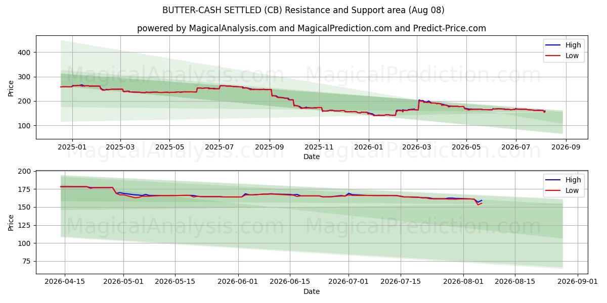  تمت تسوية أموال الزبدة (CB) Support and Resistance area (06 Aug) 