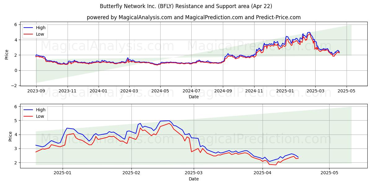  Butterfly Network Inc. (BFLY) Support and Resistance area (22 Apr) 