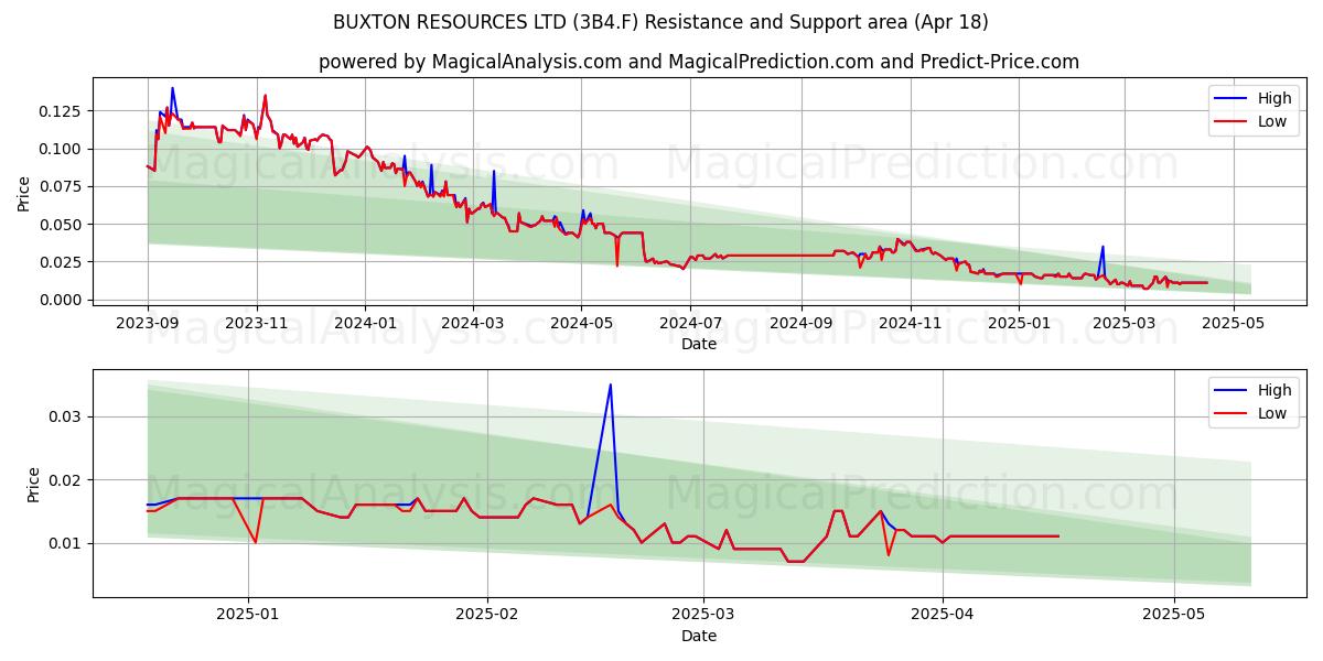  BUXTON RESOURCES LTD (3B4.F) Support and Resistance area (18 Apr) 