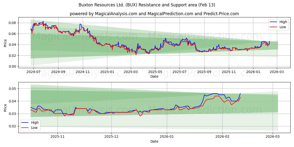  Buxton Resources Ltd. (BUX) Support and Resistance area (12 Feb) 