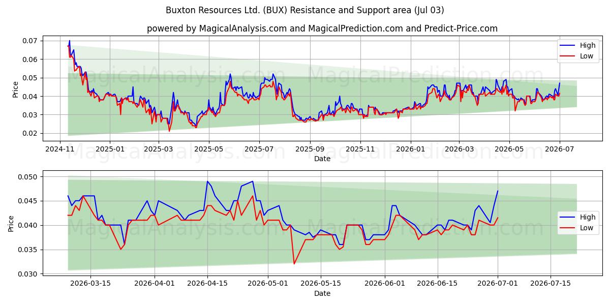  Buxton Resources Ltd. (BUX) Support and Resistance area (02 Jul) 