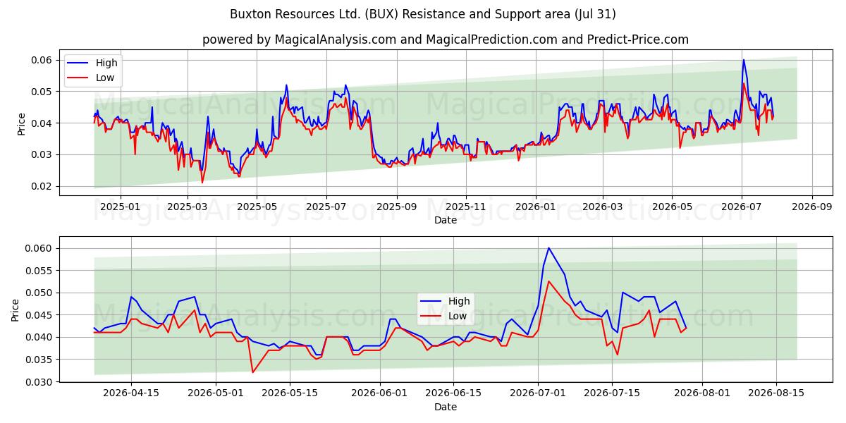  Buxton Resources Ltd. (BUX) Support and Resistance area (30 Jul) 