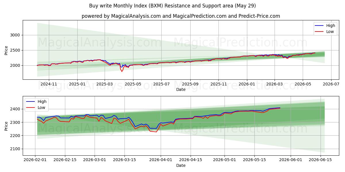  Acquista scrivi indice mensile (BXM) Support and Resistance area (28 May) 