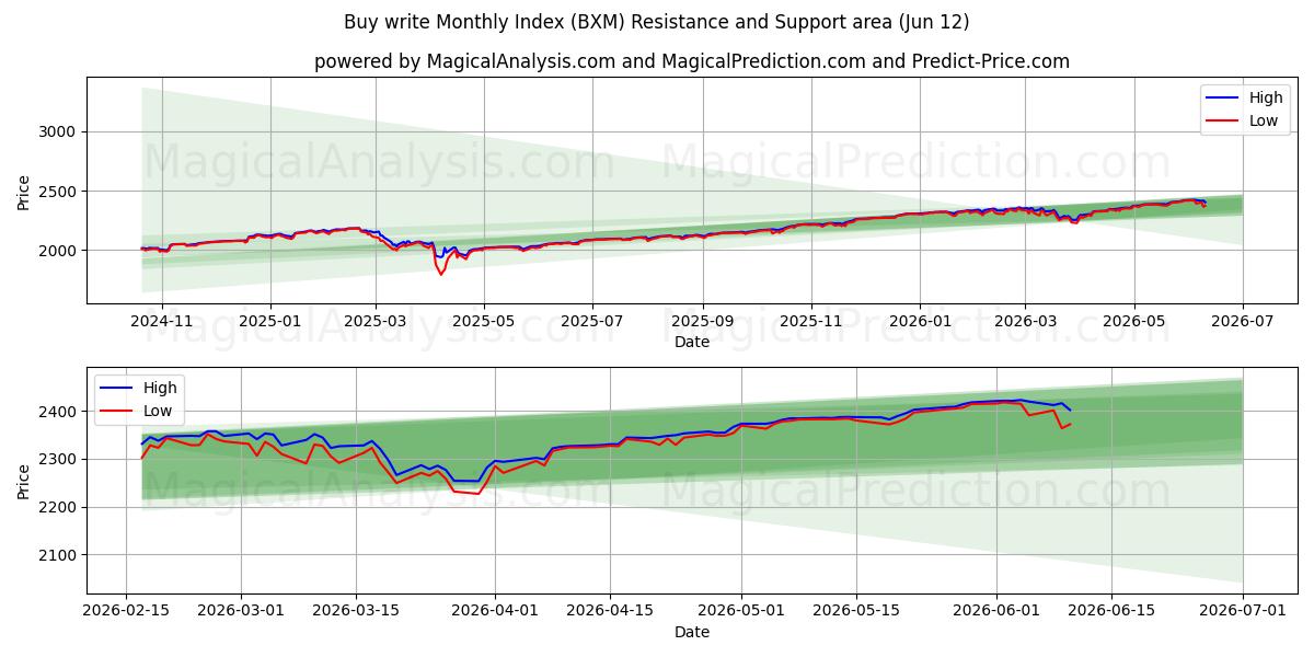  Aylık Endeksi satın al yaz (BXM) Support and Resistance area (11 Jun) 