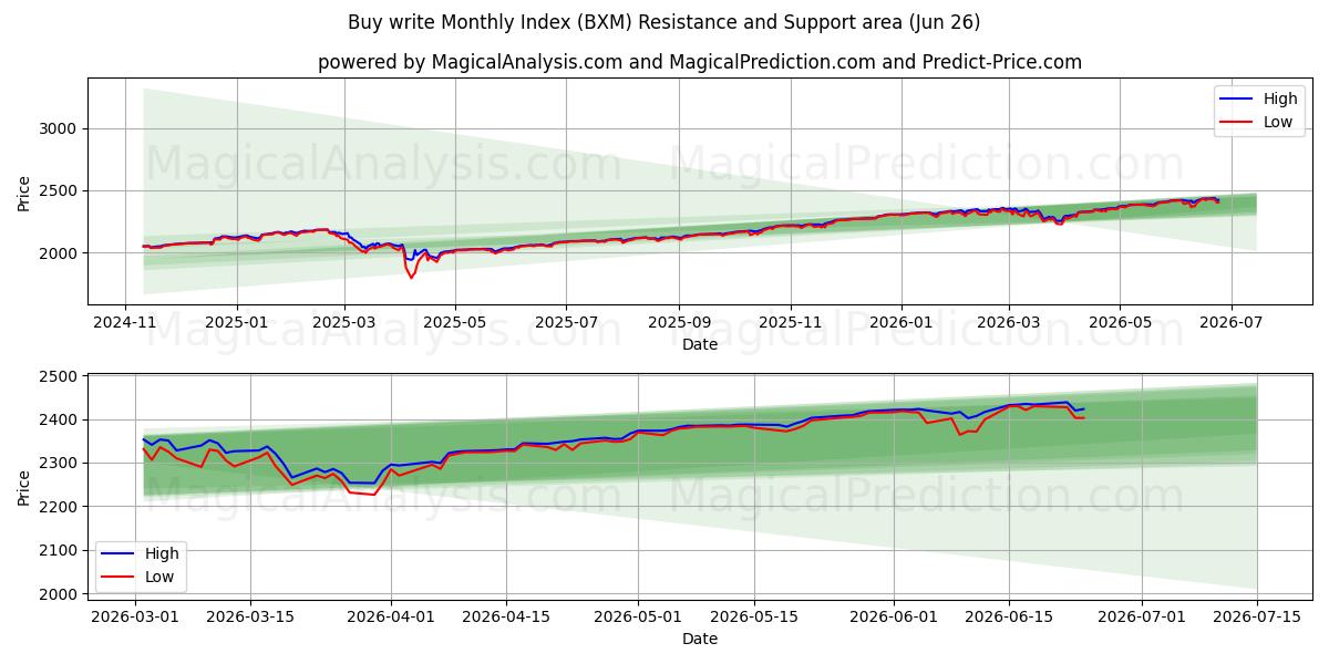  Kaufen und schreiben Sie den Monatsindex (BXM) Support and Resistance area (25 Jun) 