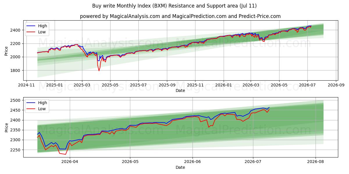  Kjøp skriv Månedlig Indeks (BXM) Support and Resistance area (10 Jul) 