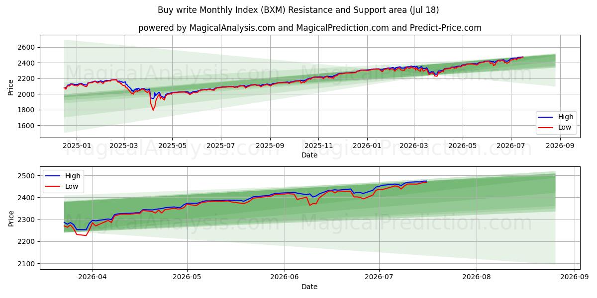  Comprar escrever Índice Mensal (BXM) Support and Resistance area (17 Jul) 