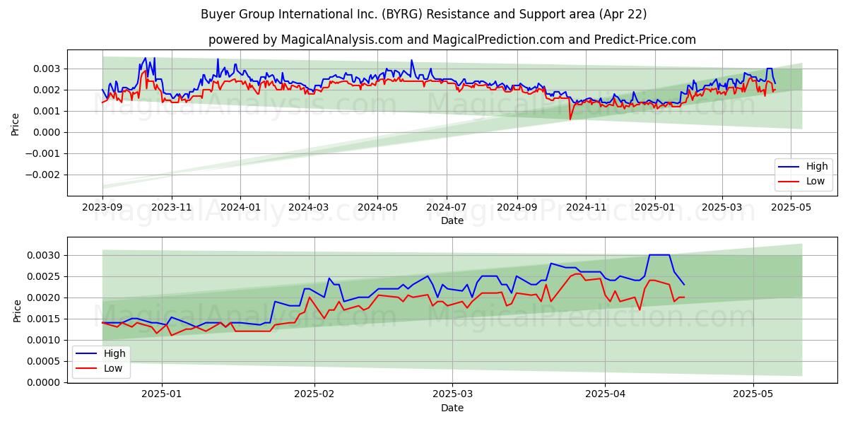  Buyer Group International Inc. (BYRG) Support and Resistance area (22 Apr) 