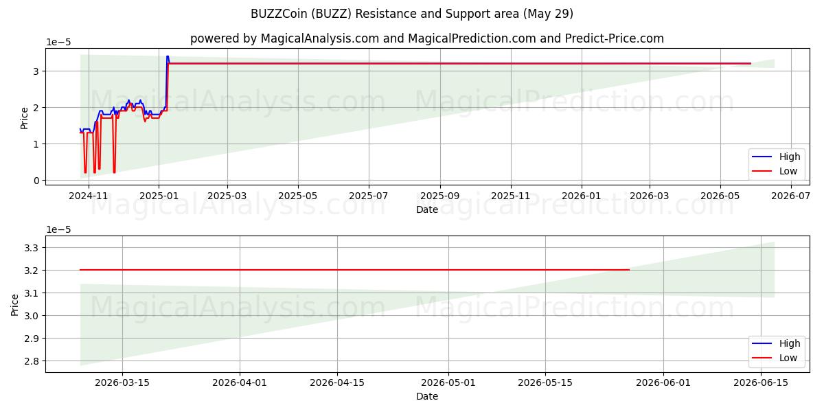  BUZZCoin (BUZZ) Support and Resistance area (28 May) 