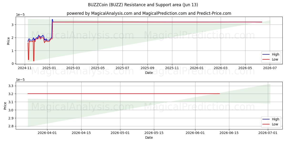  BUZZCoin (BUZZ) Support and Resistance area (12 Jun) 